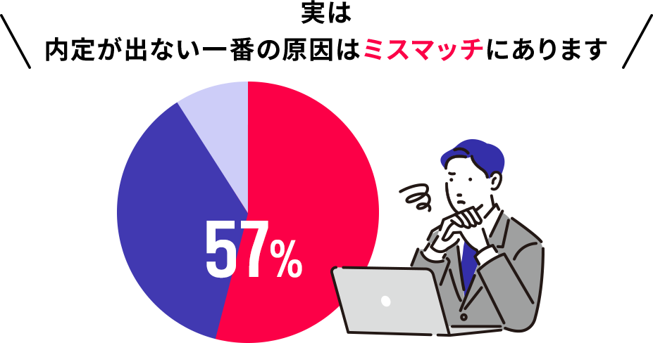 実は内定が出ない一番の原因はミスマッチにあります