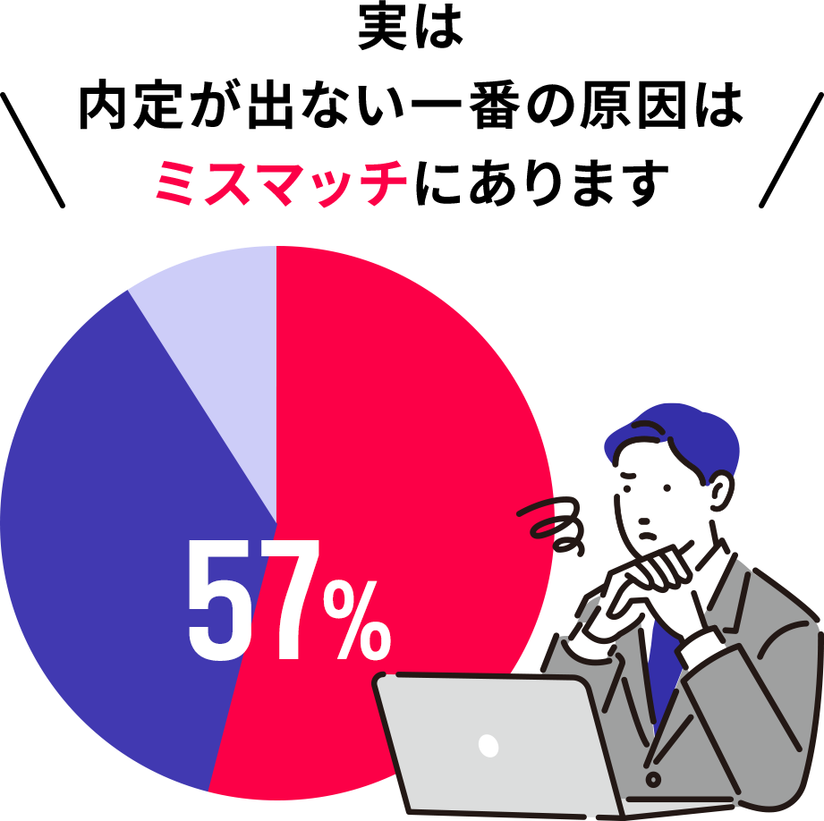 実は内定が出ない一番の原因はミスマッチにあります