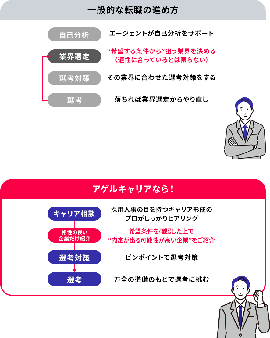 一般的な転職